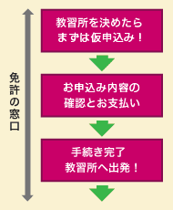 お申込みから入校まで