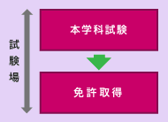 教習所卒業後から免許取得まで