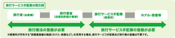 旅行サービス手配業の取引例