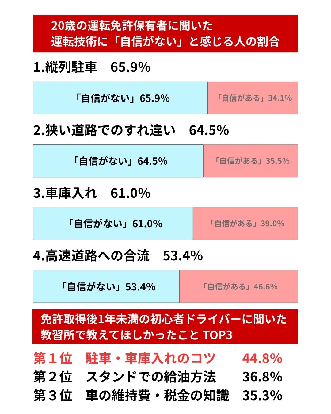 運転技術に自信がない割合と、教習所で教えてほしかったことをまとめたデータ画像