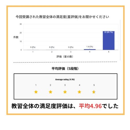 地元実践教習のアンケートで、教習全体の評価平均が4.95だったことを示す画像