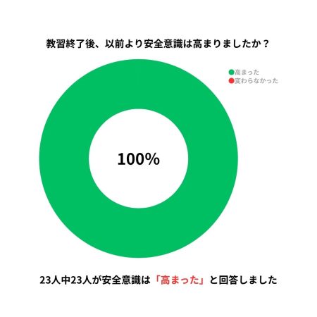 地元実践教習のアンケートで、教習後に安全意識が高まったと回答した人が100%だったことを示す画像