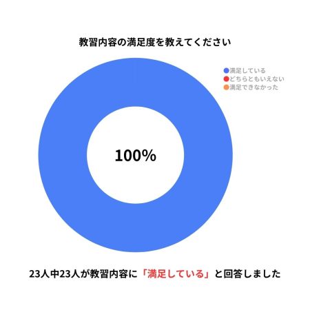 地元実践教習のアンケートで、教習内容の満足度が100%だったことを示す画像